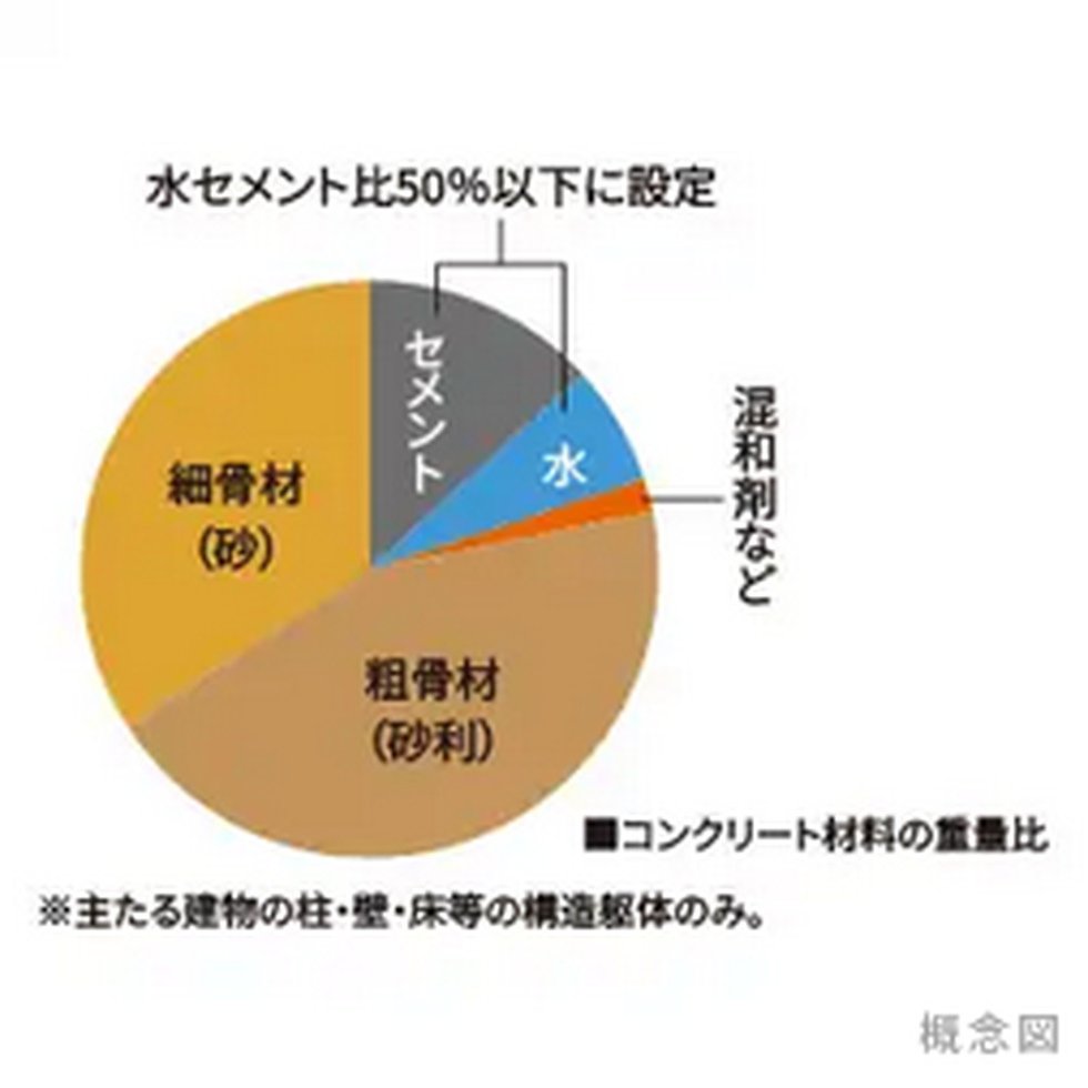 水セメント比50％以下
