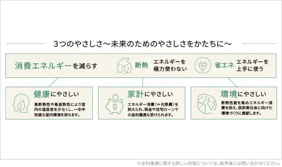 ZEH-M Orientedとは？