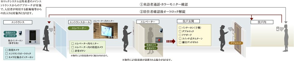 日々の安心を見守る先進のセキュリティ