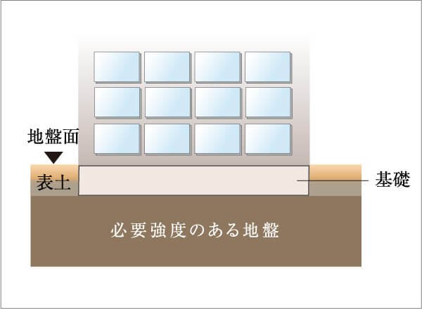 建物を安心、安全に支える
強固な直接基礎