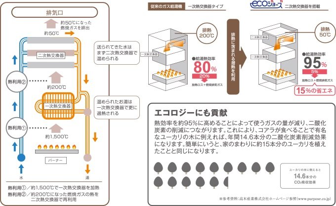 先進のガス給湯器
「エコジョーズ」採用。