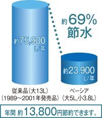 高度な節水を実現