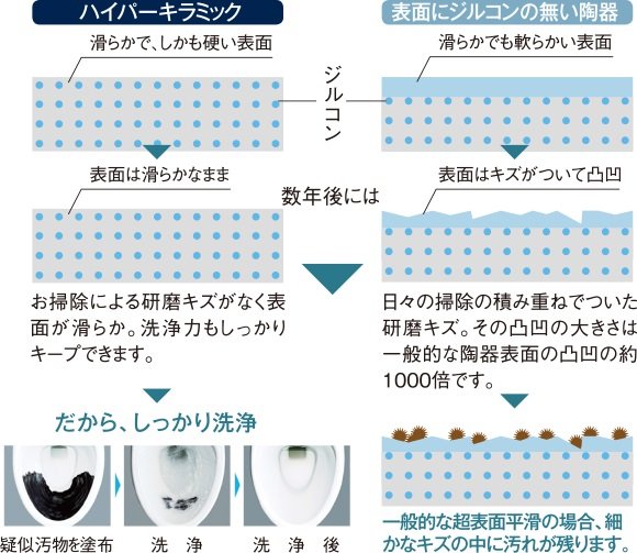 高硬度な平滑表面と銀イオンの力で傷汚れ
細菌に強い「ハイパーキラミック」採用