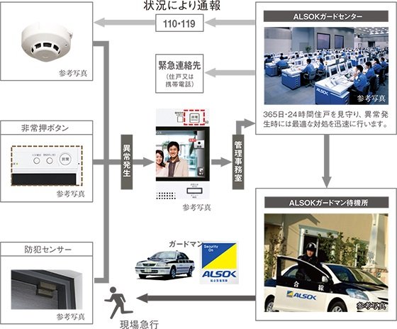 24時間・365日安心を守るセキュリティシステム