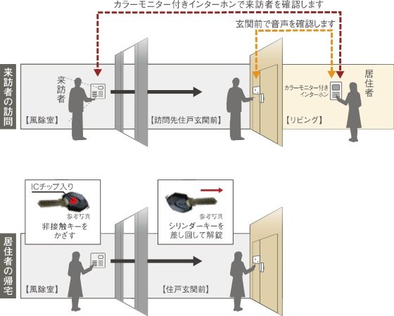 オートロックシステム