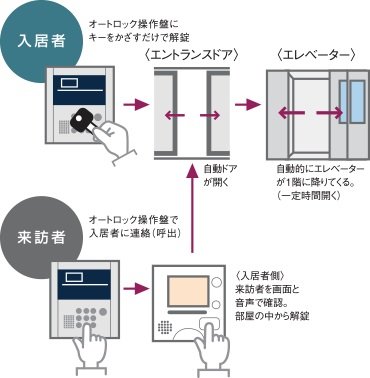 ノンタッチキーシステム&
ウェルカムエレベーター