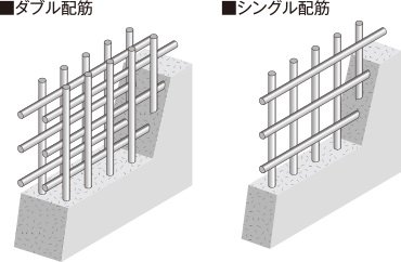 ダブル配筋について