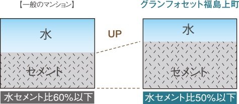 水・セメント比について