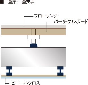 二重床・二重天井について