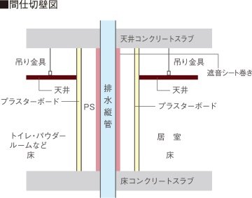 PS(パイプスペース)廻りの遮音対策について
