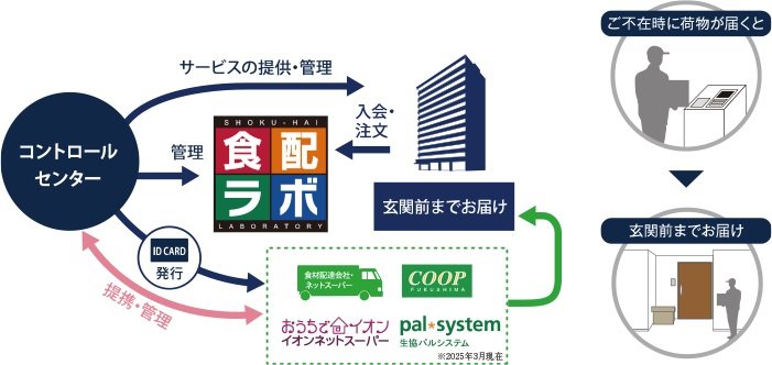 食品宅配受取サービス
