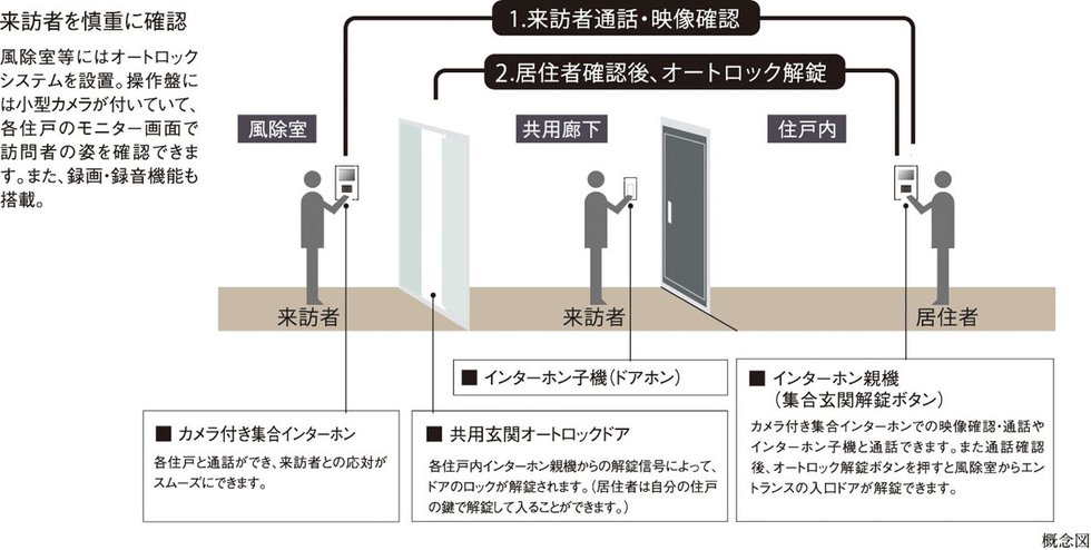 オートロックシステム