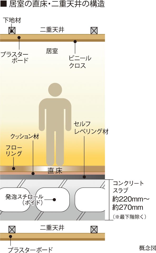直床・二重天井