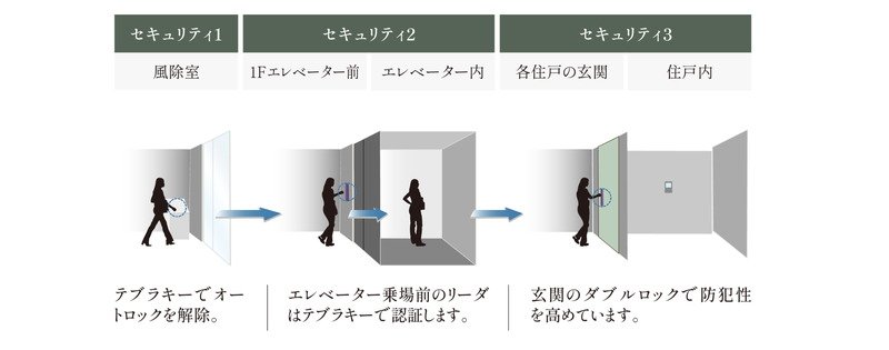 都市生活の安心を彩るトリプルセキュリティ