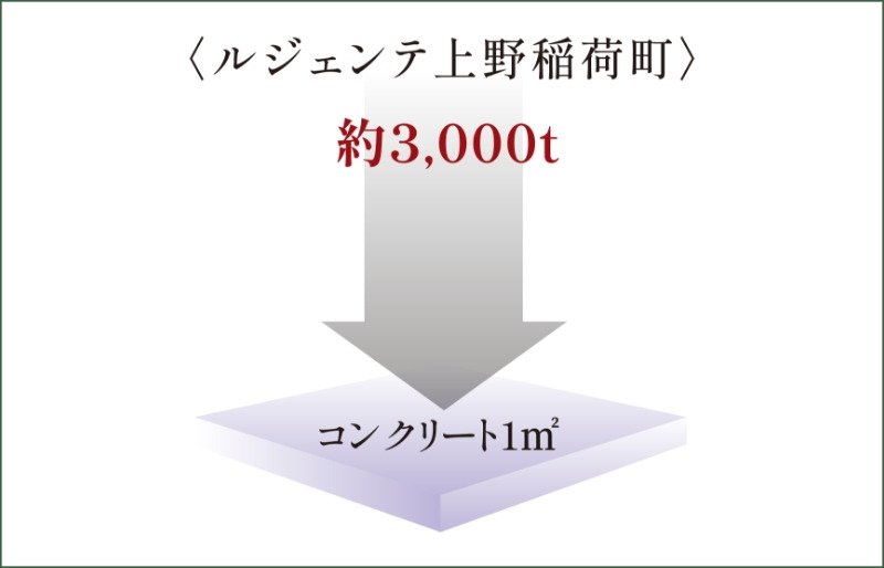 強度を高めたコンクリート