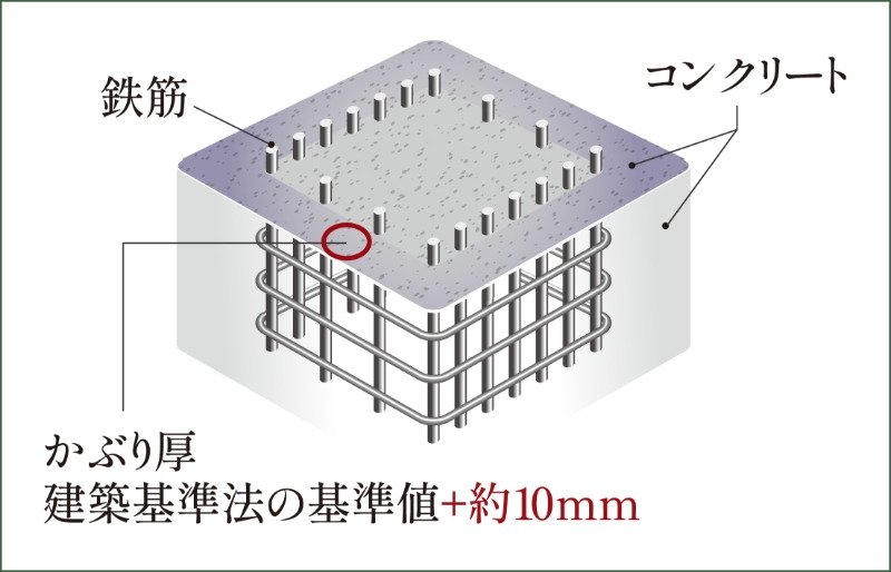 コンクリートかぶり厚