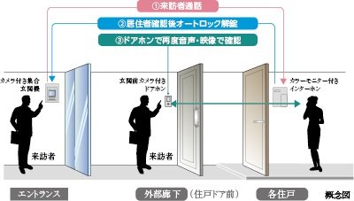 カラーモニター付き インターホン・オートロックシステム