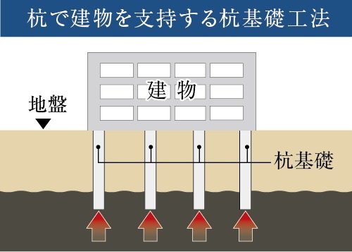 土質調査・基礎工法