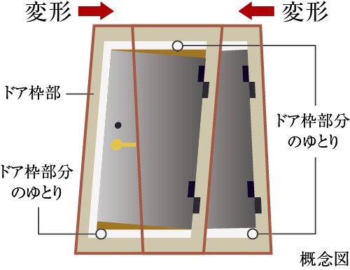 耐震枠付き玄関ドア
