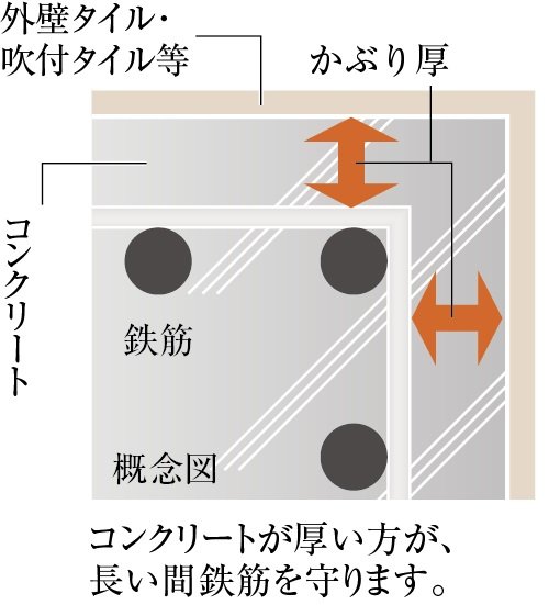 コンクリートかぶり厚