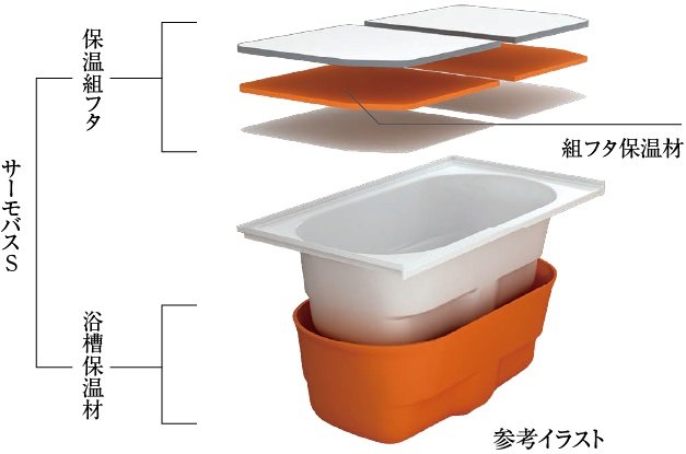 お風呂のお湯が冷めにくい、保温組フタと浴槽保温のダブル保温