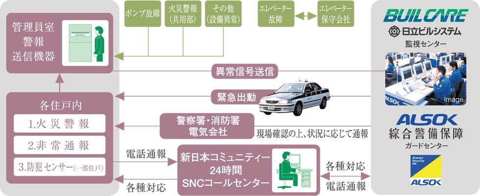 安心な24時間体制のセキュリティシステム