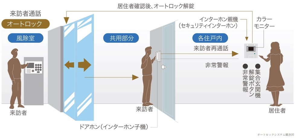 映像と音声で来訪者を確認、カメラ付オートロックシステム