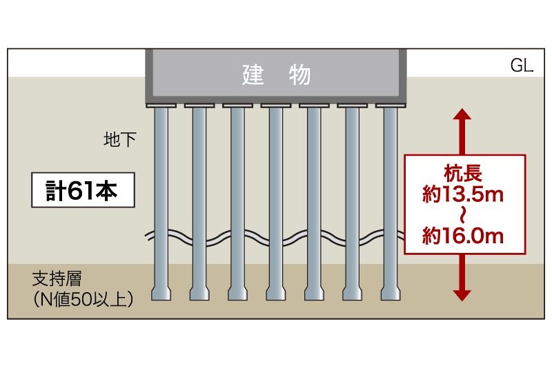 建物を支える堅牢な杭構造