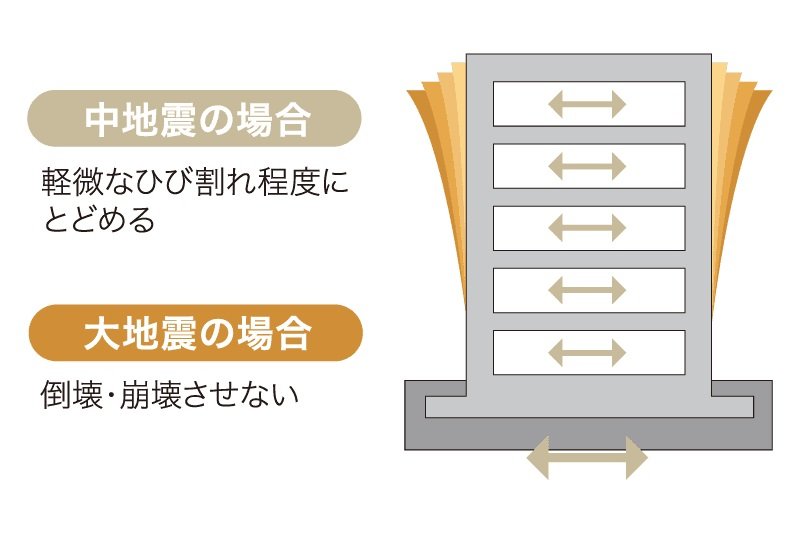 耐震構造