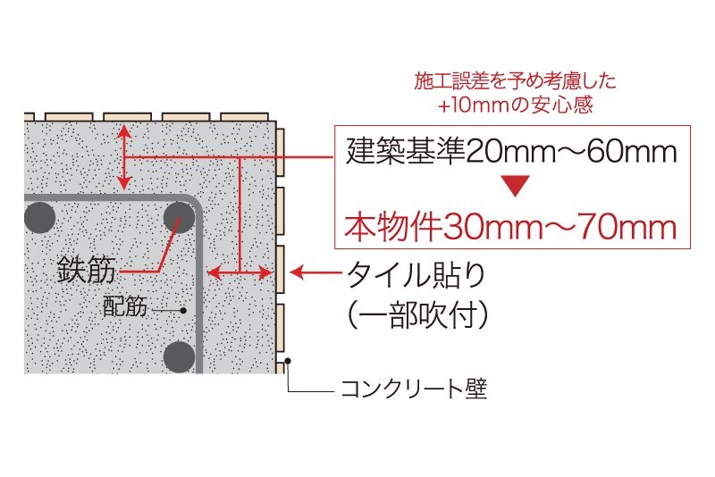 耐久性を高めるコンクリートかぶり厚