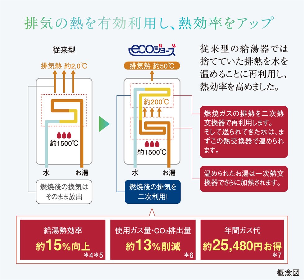 高効率熱源機 エコジョーズ