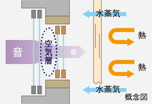 二重サッシ（東・北側部）