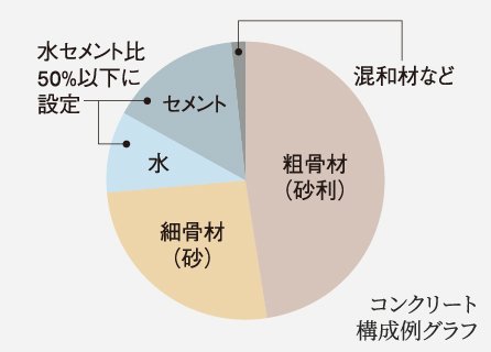 水セメント比