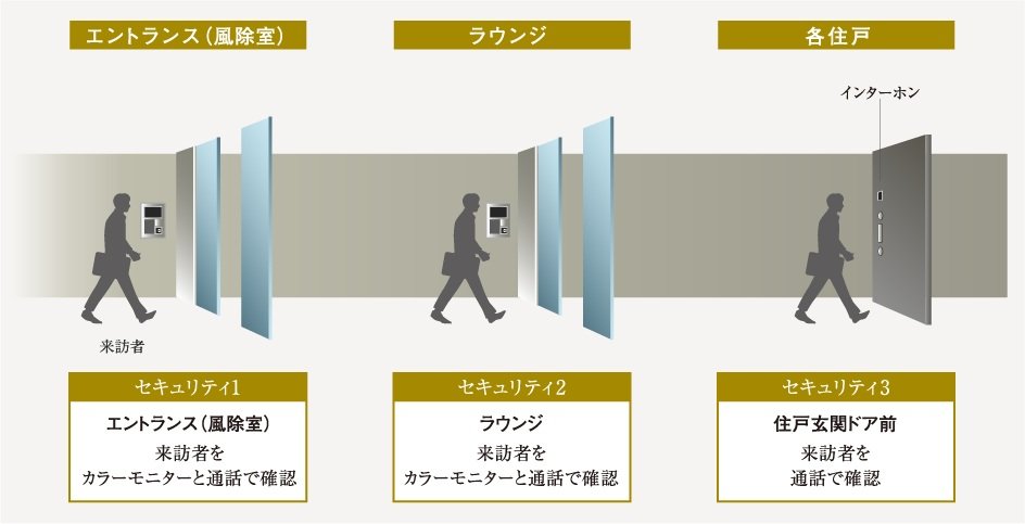 3段階のチェックで安心を高める厳重なセキュリティシステム／機能性を追求したノンタッチキーシステム
