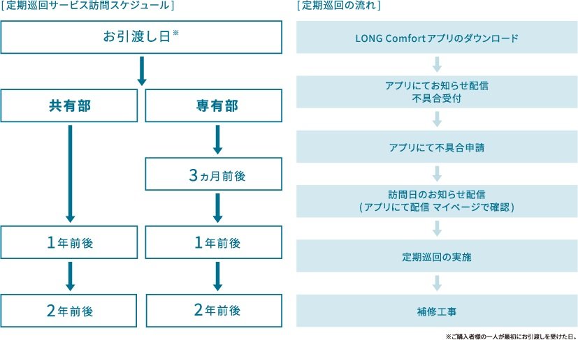 定期巡回サービス