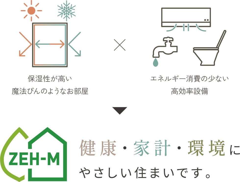 ZEH-M Orientedとは、夏は涼しく、冬は暖かい住まい。
