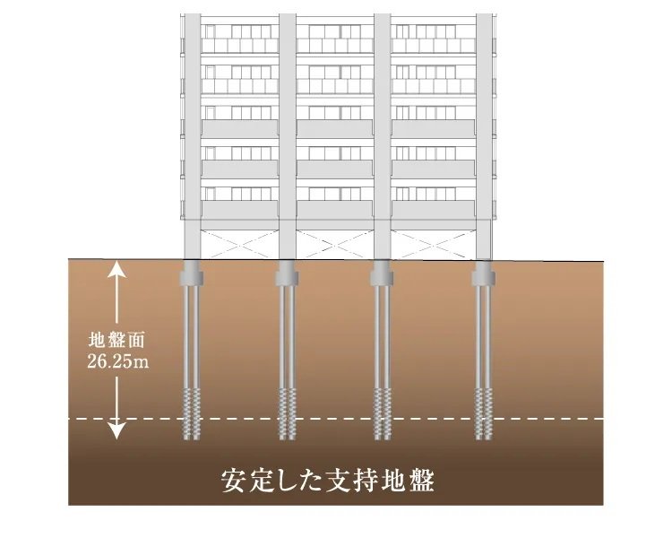 安全な基礎構造