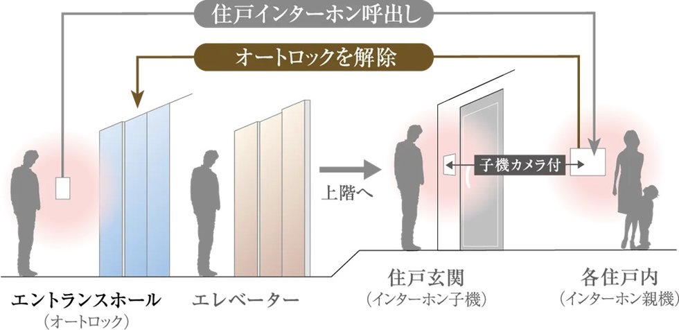 オートロックシステム