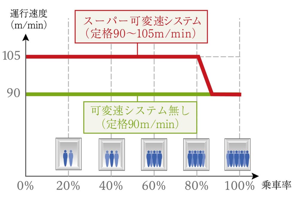 スーパー可変速システム