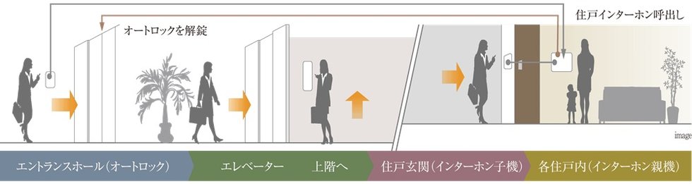 警備会社と連携した24時間セキュリティ