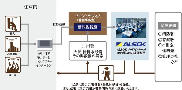 24時間365日体制のセキュリティシステム