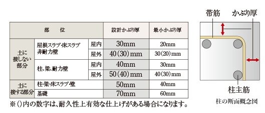 鉄筋コンクリートの劣化対策（かぶり厚）