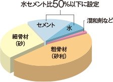 コンクリートの水セメント比を50%以下に