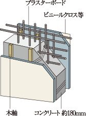 コンクリート厚約180mmで
遮音性を高めた戸境壁構造