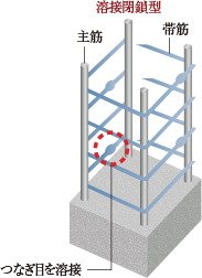 溶接閉鎖型鉄筋を採用