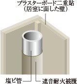 水まわりの排水音を軽減する工夫