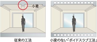 遮音性に優れたFLボイドスラブを採用