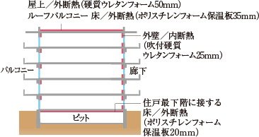 省エネルギーで快適さを求めた断熱仕様