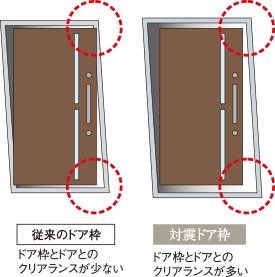 地震時などに変形しても開けやすいよう万一に備えた対震ドア枠付玄関ドア