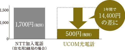 月額利用料や通話料金がリーズナブル【UCOM光電話】に対応